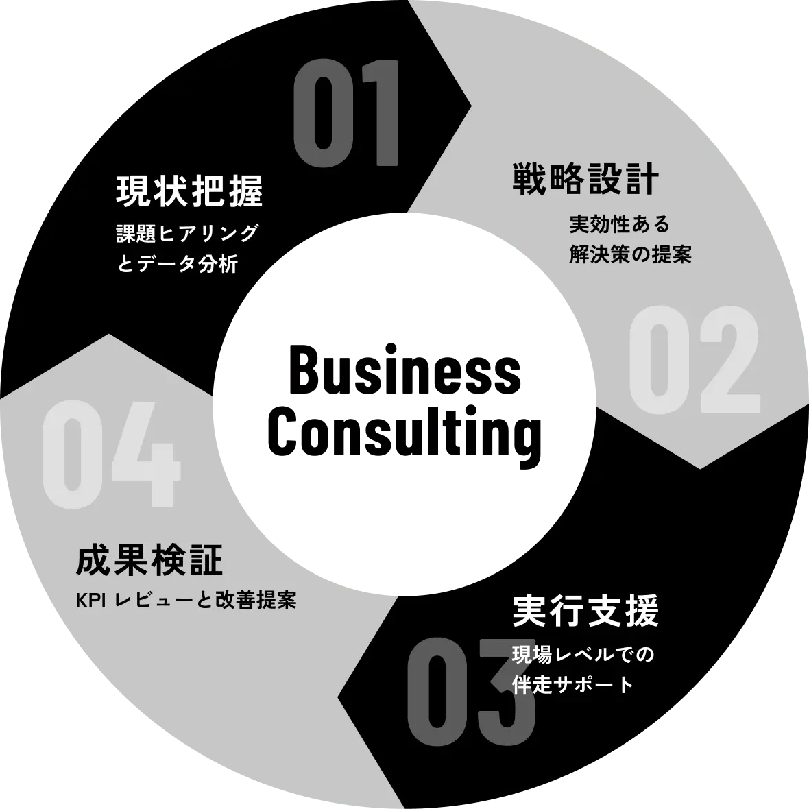 コンサルティングの進め方